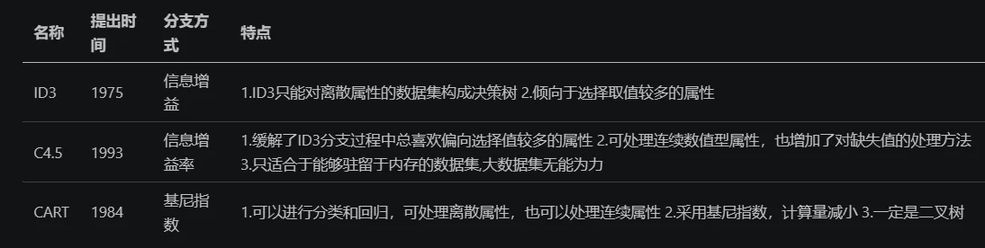 CART算法示意